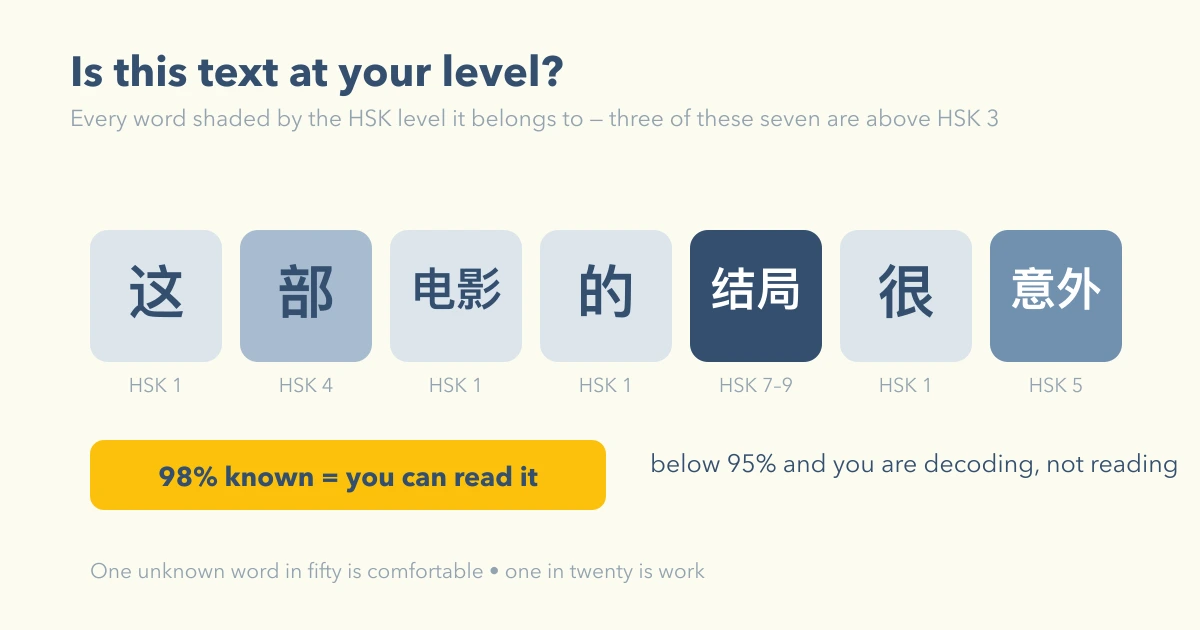 A Chinese sentence with each word shaded by HSK level, most of it pale and two words dark