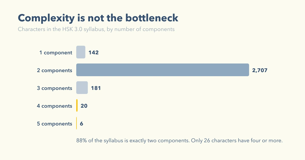 Only 26 of 3,088 syllabus characters have four or more components — complexity is not the bottleneck