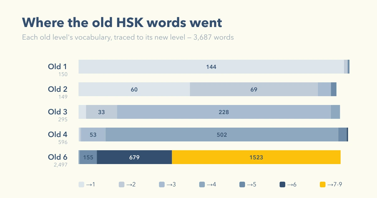 Old HSK levels mapped onto the new nine-level scale, showing old level 2 words falling to level 1 and old level 6 words rising into the 7–9 band
