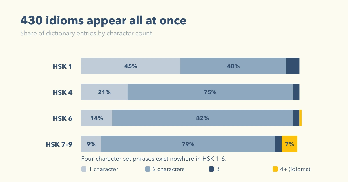 430 four-character idioms appear only in the advanced band — a category absent from HSK 1 through 6