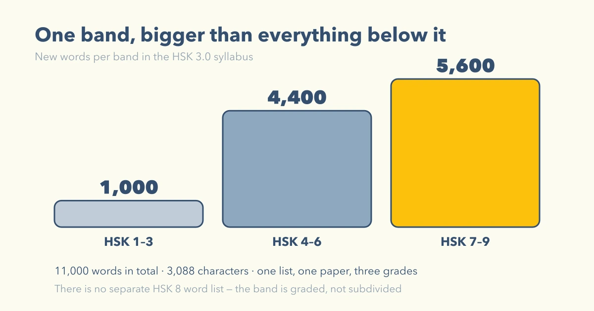 HSK 7–9 is one band of 5,600 words — larger than levels 1 through 6 combined