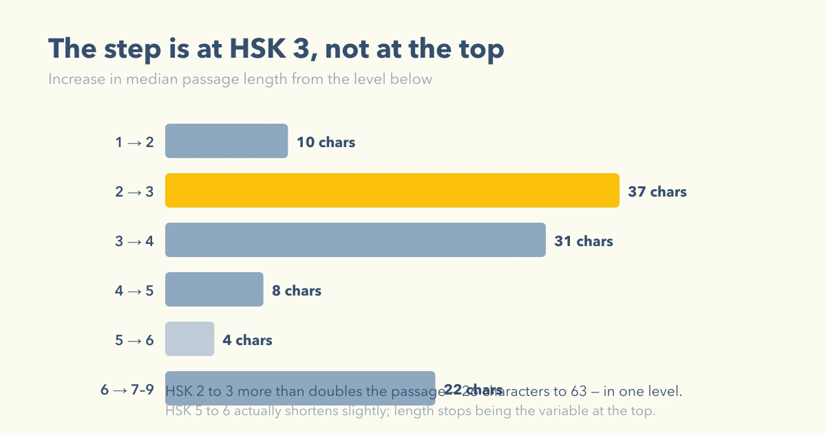 The biggest jump in listening passage length is from HSK 2 to HSK 3 — 26 characters to 63, more than doubling in one level
