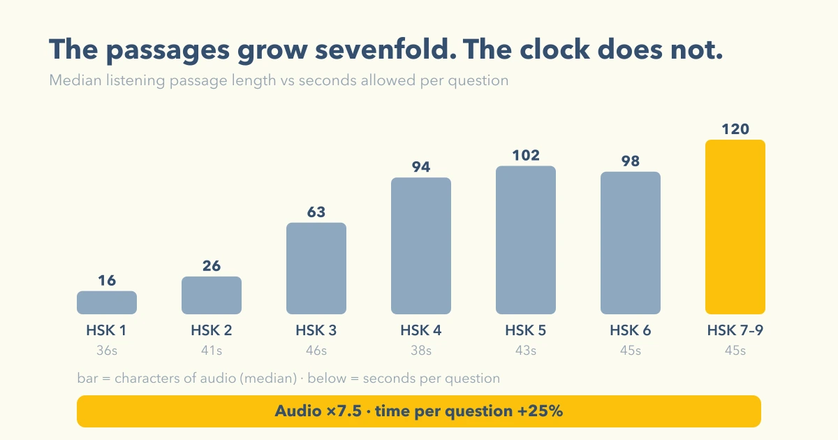 Listening passages grow from 16 to 120 characters across the HSK levels while the time per question stays near 40 seconds