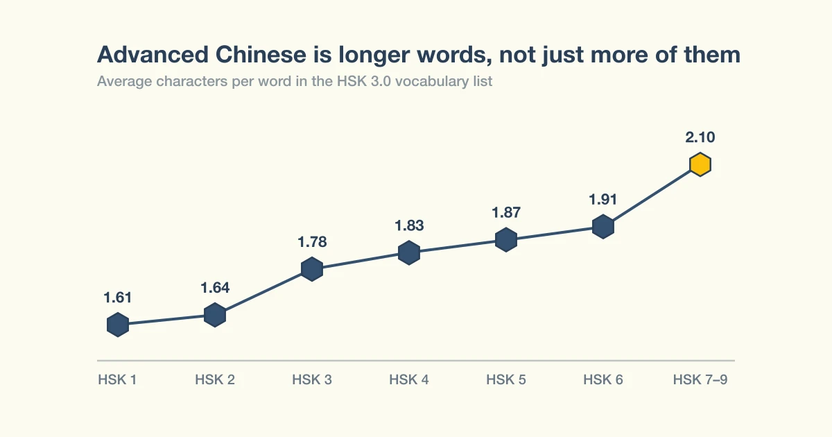 Chart showing average Chinese word length rising from 1.61 to 2.10 characters across HSK 3.0 levels