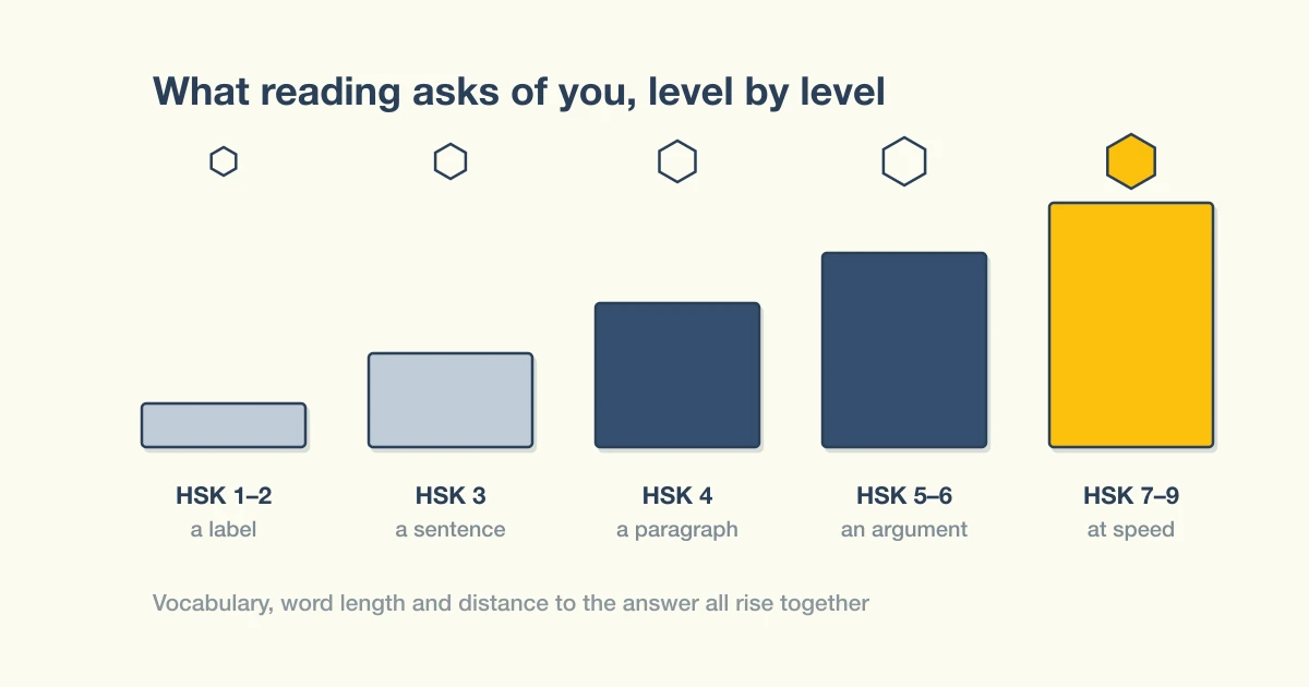 Illustration of HSK reading demands rising across levels, from single labels at HSK 1 to full argument at HSK 6