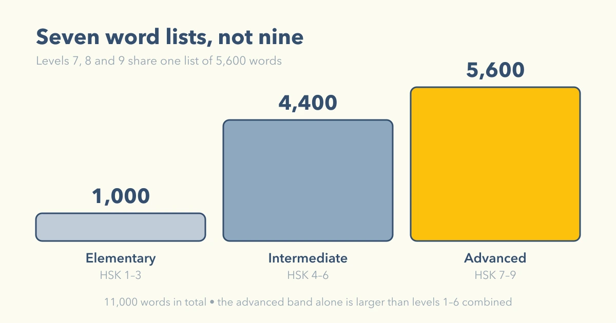 Seven stacked bars showing the HSK 3.0 word lists by level, from 300 words at HSK 1 to 5,600 across HSK 7–9