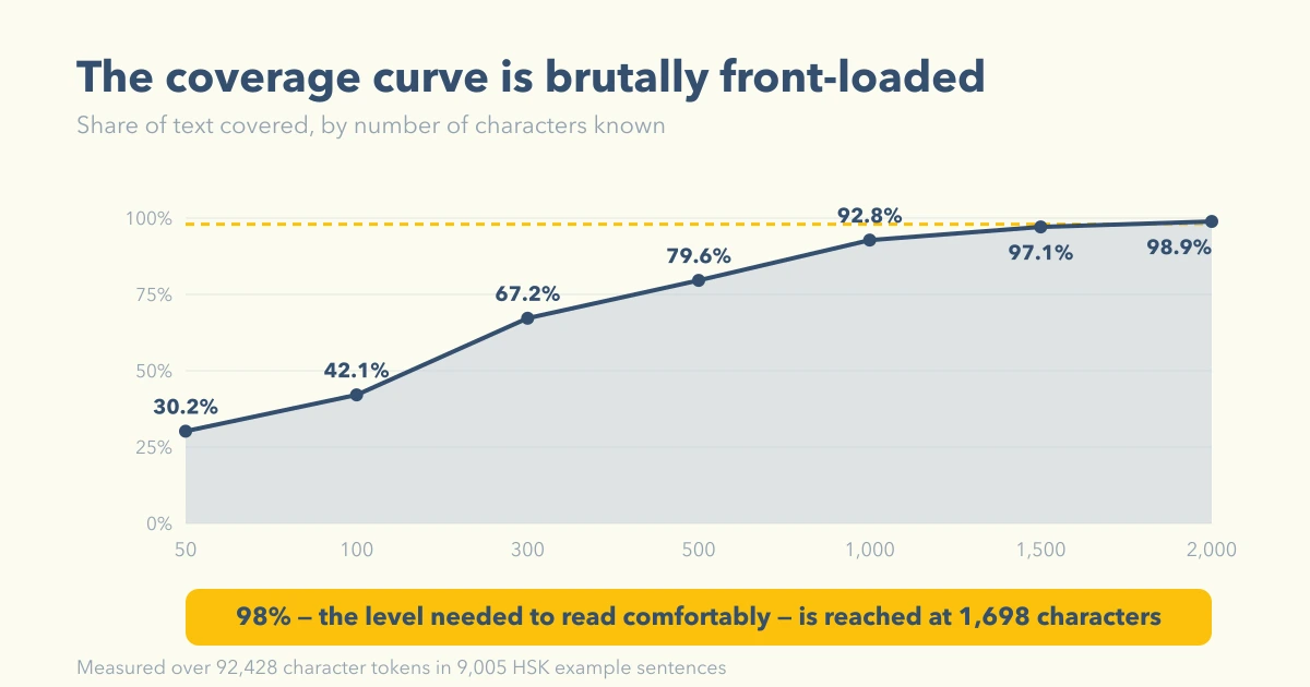 A coverage curve showing that the first 1,000 Chinese characters cover 92.8% of text but 98% needs 1,698