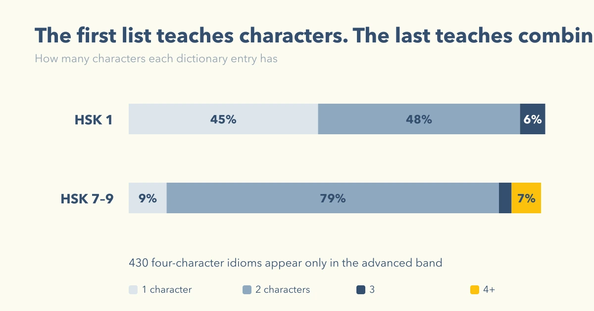 Single-character entries fall from 45% of HSK 1 to 9% of HSK 7–9, where 430 four-character idioms appear
