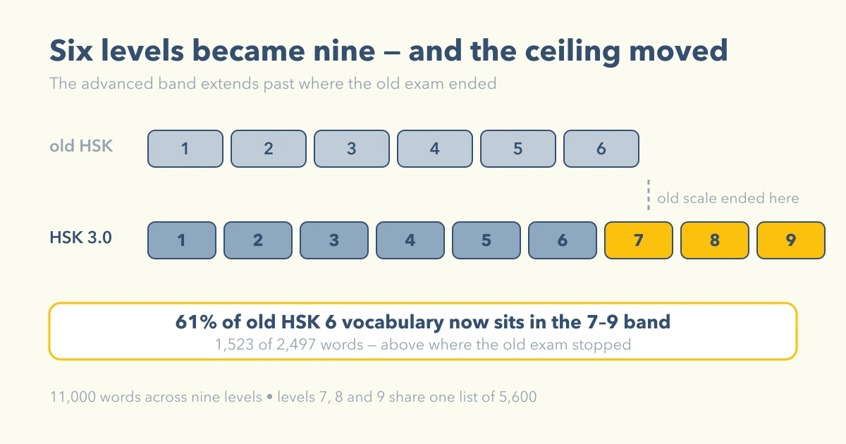 The old six-level HSK scale beside the new nine-level one, with the advanced band extending well beyond where the old exam ended